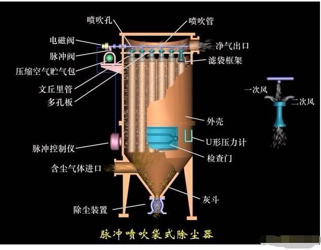 單機布袋除塵器結構